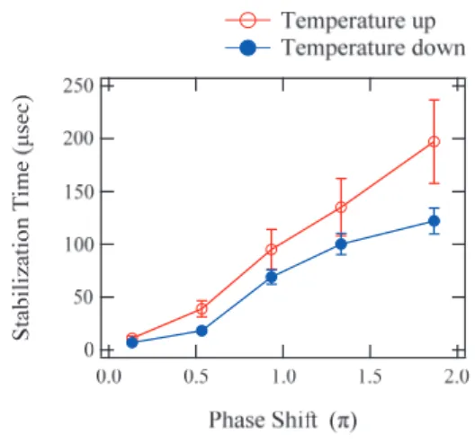 図 13 波長切り替え時間 Fig. 13 Wavelength switching time.