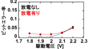 図 12 発振周波数の時間発展 図 13 発振周波数の電圧依存性 タ周波数の上下が変わる点が交点として現れる．これ は， ID 生成の際にビット反転として影響し，ビットエ ラーの原因となる．リングオシレータを七つで一組と して全ての組み合わせで互いの発振周波数の大小関係 を比較することで， 21 ビット (= 7 C 2 ビット ) の ID が生成できる．この ID の測定回に対するエラーの割 合をビットエラー率（ BER ）と定義する．この計算は 1001 個分の生成 ID の平均の二値化，つまり，多数