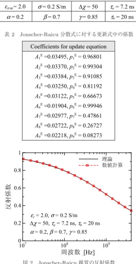 図 2 に Jonscher-Raicu 分散モデルを有する媒質の反 射係数を 10 MHz 〜 4 GHz までの周波数範囲内で示 す．反射係数は 10 MHz において 0.93 であるが，周 波数が高くなるにつれて低下し， 4 GHz において 0.34 表 1 Jonscher-Raicu 分散式における各パラメータ 表 2 Jonscher-Raicu 分散式に対する更新式中の係数 図 2 Jonscher-Raicu 媒質の反射係数 である．図 2 より本提案手法によって求めた反射係数はよく理論