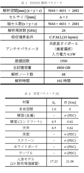 図 2 人体モデル寸法図 [8] (FDTD) 図 3 モデル配置図 (FDTD) されており，スクリーンや壁面の一部の湾曲が再現さ れている [3] ．床面の長辺方向を x ，短辺方向を y と し，寸法は x ， y ， z それぞれについて 5.3 m ， 4.3 m ， 2.5 m とした．また図 2 及び図 3 に解析で用いた高精 表 1 FDTD 解析パラメータ表2材質パラメータ[9] 度人体モデル及びその配置図を示す．本論文では，先述の屋内数値モデル内に人体数値モデル[8]を4体配置した．この
