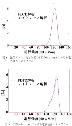 図 7 送信アンテナ高さ位置における 2 次元電界強度分布 (レイトレース) ける水平面 (xy 面 ) 内の 2 次元電界強度分布について FDTD 解析及びレイトレース解析の場合それぞれに ついて示している．これらの図より， FDTD 解析結果 とレイトレースの分布図は，おおむね近い伝搬傾向を 示していることがわかる．しかし，人体モデル部分の 受信強度には差異が見られることや， FDTD では図中 左下に見られる壁からの反射と思われる強い跳ね返り がレイトレースでは見えないなどの違いもみうけられ る．人