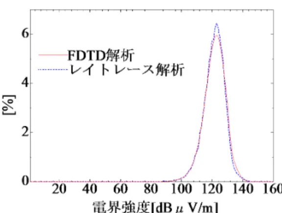 図 10 床面から 1.0 m における電界強度ヒストグラム 図 11 床面から 1.1 m における電界強度ヒストグラム 図 12 レイトレース解析における反射回数を 10 回まで変 化させた場合の電界強度ヒストグラム（床面から 0.2 m） るヒストグラムを示す．図より， 20 回反射した場合と 30 回反射した場合とで結果はほとんど変化しないこ とがわかる．また， 30 回反射の場合と 10 回反射の場 合の形状を比較すると，電界強度が 90 dBµV/m から 120 dBµV/m において若干の差