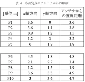 表 4 各測定点のアンテナからの距離 表 5 各手法における電波受信までの時間比較（単位：ナ ノ秒） 示すようになっている．表 4 におけるアンテナからの 直線距離とは人体モデルを無視して送受信点間を結ん だ最短距離となっている．本検討では見通し内及び見 通し外においてそれら違いについての評価できるよう 分散させ測定点を配置した．表 5 に各手法における測 定点までの到達時間を比較して示す．ただし，参考の ため自由空間を仮定し波源からの距離のみから算出し た到達時間をあわせて示している． 評価結果より，見通