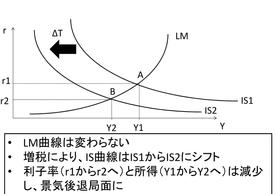 図 9-4 ① IS2rLM Yr2 Y2 IS1Y1Br1AΔT • LM曲線は変わらない • 増税により、IS曲線はIS1からIS2にシフト • 利子率（r1からr2へ）と所得（Y1からY2へ）は減少 し、景気後退局面に