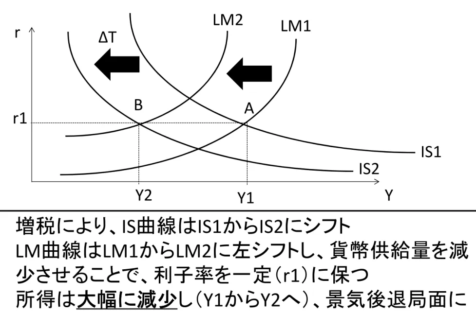 図 9-4 ② IS2rLM1 YY2 IS1 Y1BAr1ΔT • 増税により、IS曲線はIS1からIS2にシフト • LM曲線はLM1からLM2に左シフトし、貨幣供給量を減 少させることで、利子率を一定（r1）に保つLM2