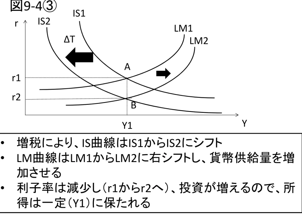 図 9-4 ③ IS2 LM1r Yr2IS1 Y1 BAr1ΔT • 増税により、IS曲線はIS1からIS2にシフト • LM曲線はLM1からLM2に右シフトし、貨幣供給量を増 加させる • 利子率は減少し（r1からr2へ）、投資が増えるので、所 得は一定（Y1）に保たれる LM2
