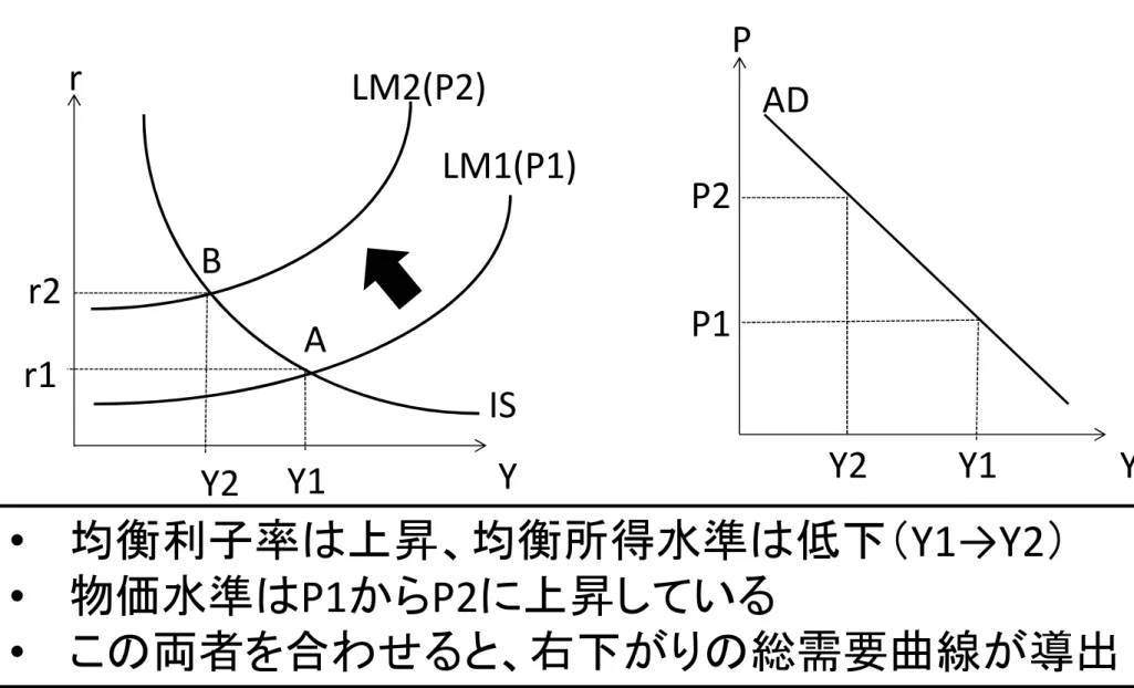 図 9-5 IS LM1(P1)r Yr1 Y2 Y1BAr2 LM2(P2) • 均衡利子率は上昇、均衡所得水準は低下（Y1→Y2） • 物価水準はP1からP2に上昇している • この両者を合わせると、右下がりの総需要曲線が導出P YY2Y1P1P2AD
