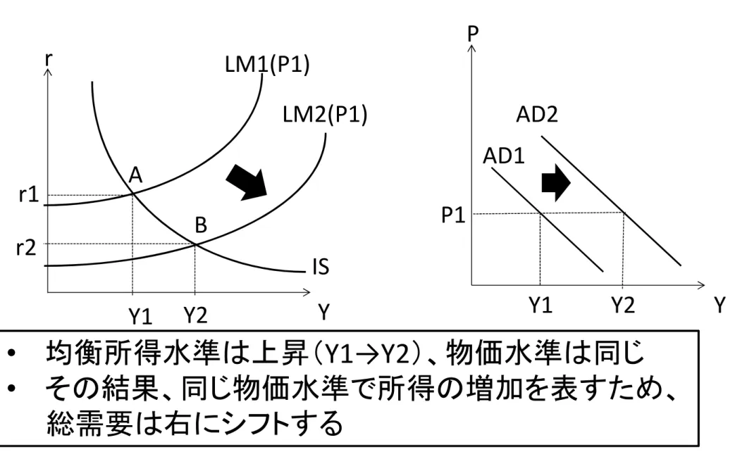 図 9-6 ① IS LM2(P1)r Yr2 Y1 Y2ABr1 LM1(P1) • 均衡所得水準は上昇（Y1→Y2）、物価水準は同じ • その結果、同じ物価水準で所得の増加を表すため、 総需要は右にシフトする P YY1Y2P1AD2AD1