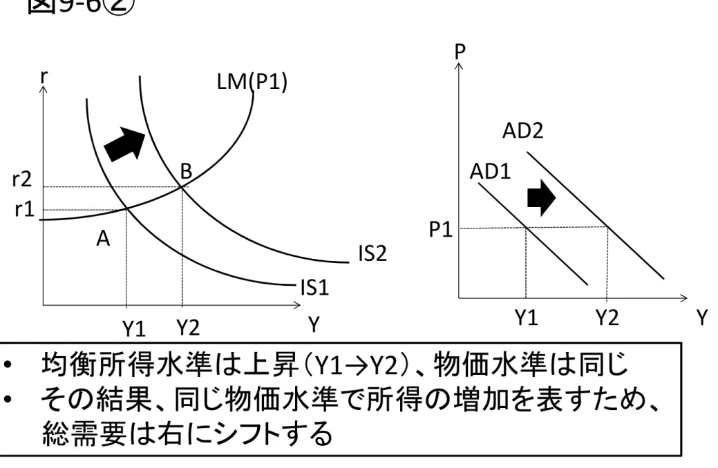 図 9-6 ② IS1r Yr2 Y1 Y2ABr1 LM(P1) • 均衡所得水準は上昇（Y1→Y2）、物価水準は同じ • その結果、同じ物価水準で所得の増加を表すため、 総需要は右にシフトする P YY1Y2P1AD2AD1IS2