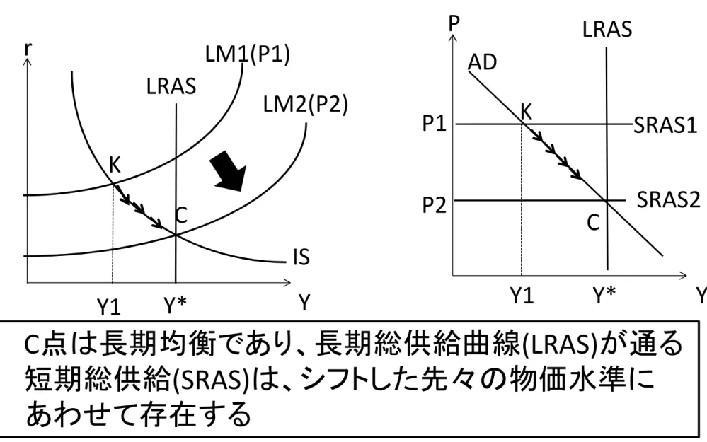 図 9-7 IS LM2(P2)r Y1 Y* YKCLM1(P1) • C点は長期均衡であり、長期総供給曲線(LRAS)が通る • 短期総供給(SRAS)は、シフトした先々の物価水準に あわせて存在する P YY1Y*P2P1ADLRASLRASSRAS1SRAS2KC