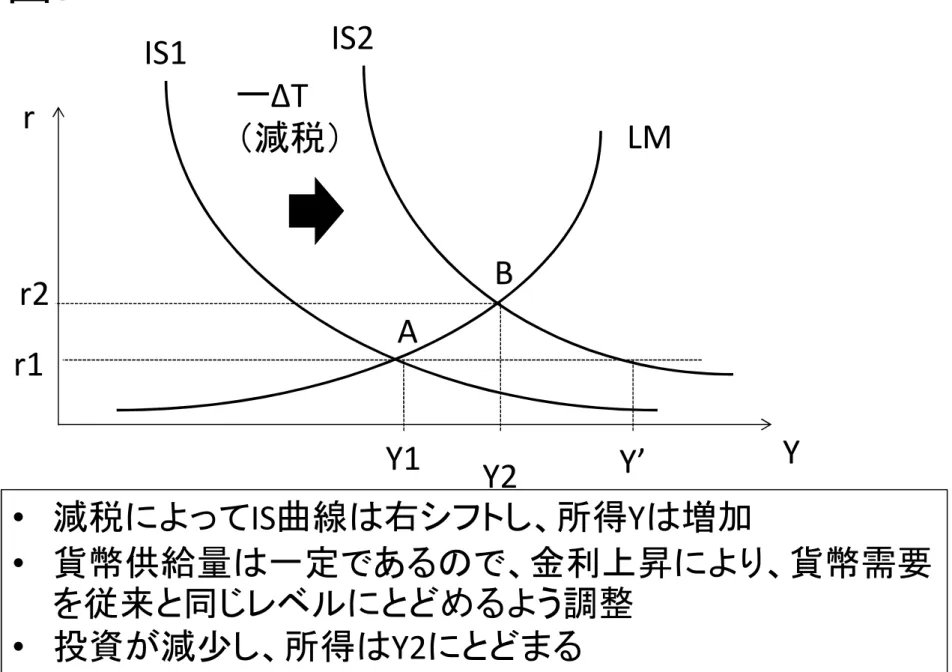 図 9-2 IS1 r LM Yr1 Y1IS2 Y2 Y’Ar2BーΔT（減税） • 減税によってIS曲線は右シフトし、所得Yは増加 • 貨幣供給量は一定であるので、金利上昇により、貨幣需要 を従来と同じレベルにとどめるよう調整 • 投資が減少し、所得は Y2 にとどまる