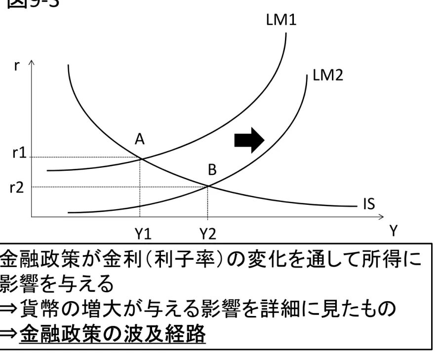 図 9-3 ISrLM2 Yr2 Y1 Y2A Br1 LM1 金融政策が金利（利子率）の変化を通して所得に 影響を与える ⇒貨幣の増大が与える影響を詳細に見たもの ⇒金融政策 金融政策金融政策 金融政策のの の波及経路の波及経路波及経路波及経路