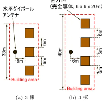 図 7 建物とアンテナ間距離 d による受信電力の変化 大地反射波はレイトレース法により求めるため，先に 述べたように有限要素法解析における Building area の周囲境界は全て吸収境界条件とし，また全領域の有 限要素法解析では，大地面のみ完全導体，その他には 吸収境界条件を適用した．また，受信アンテナは無指 向性アンテナとしている． 4
