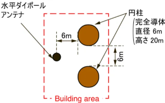 図 10 円柱状建物を配置した Building area 内の配置 図 11 円柱状建物を配置した場合の受信電力 5. む す び 本論文では，空港面における VHF 帯の伝搬特性評 価に適したフルウェーブ解析とレイトレース法のハイ ブリッド電磁界解析手法を提案し，フルウェーブ解析 による空港面を模擬した全領域解析との比較により， 本手法の有効性について検討した．その結果，建物と 送信アンテナ間距離，建物数及び建物形状に依らず提 案手法による受信電力分布は受信電力の低い部分にお ける差はあるものの，フルウ