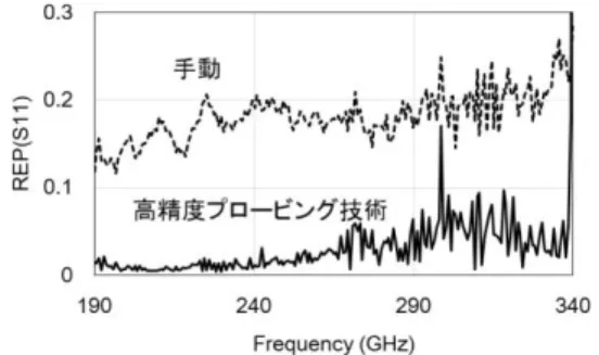 図 3 プローブ位置決め動作 (a) Z 方向，(b) X 方向 に示されるように X 方向にプローブを移動し，プロー ブをコンタクトパッド外に配する．その後，基準 Z 座 標より少々プローブを押付け方向に移動させる．例え ば 10 µ m 程度押付ける．その後，コンタクトとリリー スを繰り返しながらプローブをコンタクトパッドの方 向に少しずつ移動させる． Z 方向と同様に，反射係数 の急しゅんな変化を検出する事でプローブがコンタク トパッドに接触したことを検知し，そのときのプロー ブ位置を基準 X 座標と