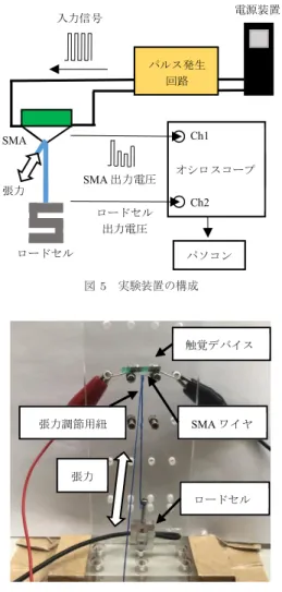 図 4 触覚デバイスの概要と外観 3. SMA ワイヤを用いた触覚デバイス SMA ワイヤには，トキコーポレーション（株）のバ イオメタルファイバ（ BMF75 ）を用いた．この SMA ワイヤは直径が 75 µ m で， M f = 72 ◦ C まで加熱され ると最大 5% 程度長さ方向に収縮し， A f = 68 ◦ C まで 下がると元の長さに戻る． 作成した触覚デバイスの概要とその外観写真を図 4 に示す．長さ 12mm の SMA ワイヤの両端を，エポ キシ基板に圧着する．エポキシ基板は横幅が 