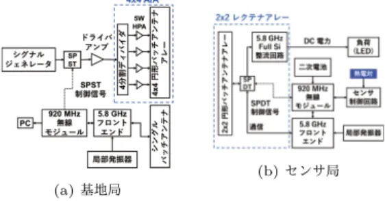 図 14 にセッティング及び例として伝送距離 100 cm における受信電力の見積もりを示す．本電力伝送系に おいて遠方界条件を満たす最短伝送距離は約 76 cm で あることから，フリスの公式を用いた．入力電力を調 節するため信号源にシグナルジェネレータ（ SG ）を用 い，ドライバアンプを経由して 4×4 AIA アレーに対 して CW を P T = 36 dBm 入力した．入力された電力 はディバイダにより 4 分割され，各 AIA ユニットに 入力される．測定よりディバイダにおける損失は − 8 