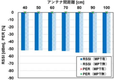 図 18 センサ局における RSSI と PER けた場合に最大 20 dBm 程度であることが分かって いる．この電力領域では小電力での変換効率に優れた Full Si 整流回路を用いるのが適当であり， Full Si 整 流回路の 20 dBm （ 100 mW ）入力時の RF-DC 変換 効率は約 25% であることから， MPT により得られる DC 電力は 25 mW と見積もることができる．しかし センサノードの動作には 150 mW 程度必要であり電 力が不足するため，本試験では Full 