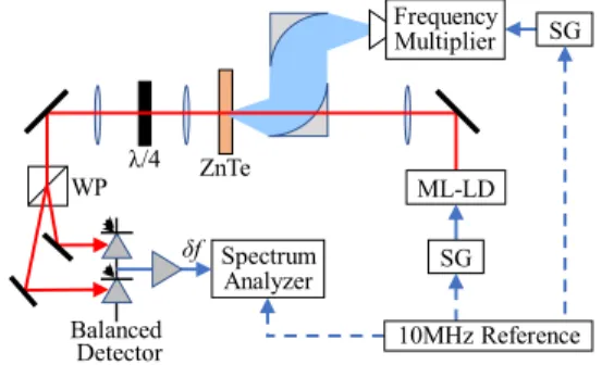 Fig. 1 The experimental setup for the THz measurement.