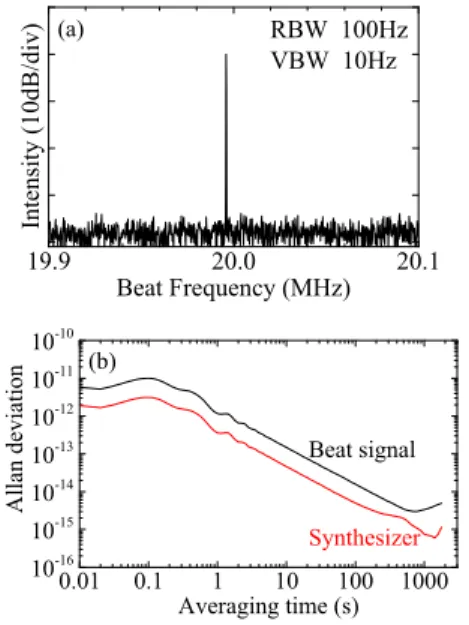 図 3 (a) 80 GHz 信号のスペクトル及び (b) アラン分散特性 Fig. 3 (a) A spectrum of an 80 GHz signal and (b) Allan