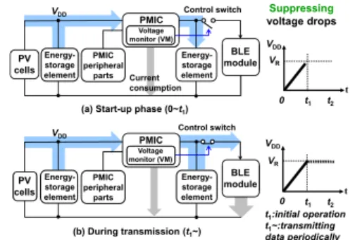 図 2 PMIC を用いたビーコンのブロック図と動作原理 Fig. 2 Block diagram and operating principles of