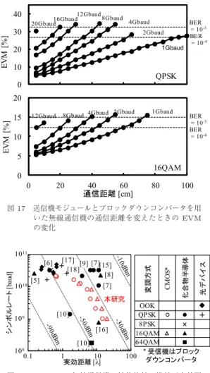 図 14 300 GHz CMOS 送信機モジュールの写真 図 15 送信機モジュールの特性．(a) 入出力特性，(b) 周 波数特性 図 16 送信機モジュールとブロックダウンコンバータを 用いた無線通信機の測定系写真 周波数は 48.5 GHz ，図 14 (b) の入力 IF 電力 4 dBm である．所望波の最大出力電力は − 13 