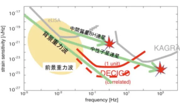 図 5 DECIGO の感度曲線とターゲットの重力波源