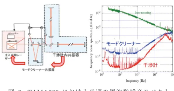 図 6 TAMA300 における光源の周波数雑音スペクト ル [21]