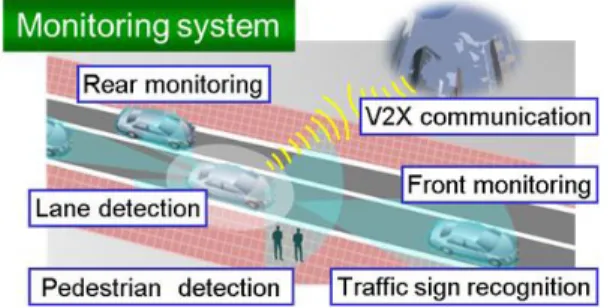 図 1 周辺監視システムの模式図 Fig. 1 Surround monitoring system.