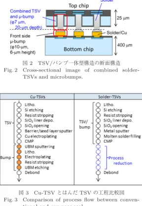 図 3 Cu-TSV とはんだ TSV の工程比較図 Fig. 3 Comparison of process ﬂow between 