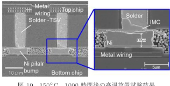 図 9 カーケンダル効果によるはんだ TSV の課題 Fig. 9 Open-circuiting problem in solder-TSVs due
