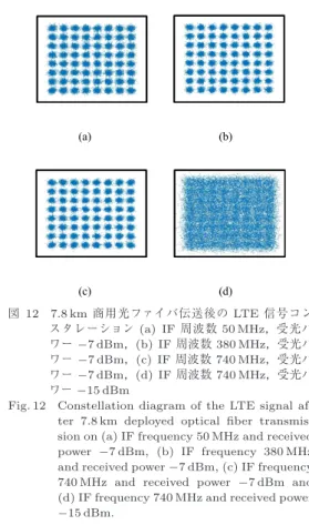 図 12 7.8 km 商用光ファイバ伝送後の LTE 信号コン スタレーション (a) IF 周波数 50 MHz，受光パ ワー −7 dBm，(b) IF 周波数 380 MHz，受光パ ワー − 7 dBm，(c) IF 周波数 740 MHz，受光パ ワー − 7 dBm，(d) IF 周波数 740 MHz，受光パ ワー −15 dBm