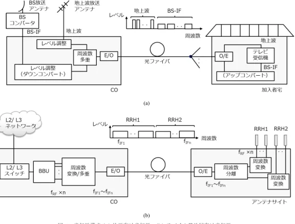 図 1 光伝送構成 (a) 放送向け光伝送，(b) モバイル基地局向け光伝送 Fig. 1 Optical transmission conﬁguration for (a) broadcasting services and