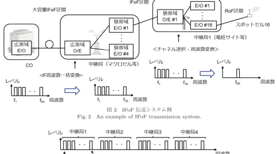 図 2 IFoF 伝送システム例