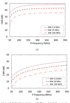 図 5 光多重反射の CNR への影響 (a) 光反射量 − 25 dB，