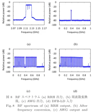 Fig. 7 Experimental setup for IFoF transmission.