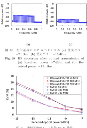 図 9 OTDR 測定結果 Fig. 9 OTDR measurement result.
