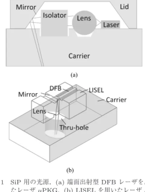 Fig. 1 Light source for SiP platform. (a) Laser µPKG, (b) Laser µ-platform using LISEL.
