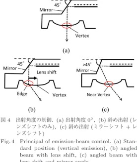 図 3 LISEL 出射光の FWHM の計算結果 Fig. 3 Calculation results of FWHM from LISEL.