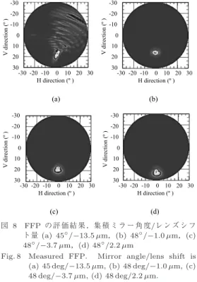 図 8 FFP の 評 価 結 果 ．集 積 ミ ラ ー 角 度/レ ン ズ シ フ ト量 (a) 45 ◦ /−13.5 µm，(b) 48 ◦ /−1.0 µm，(c) 48 ◦ /−3.7 µm，(d) 48 ◦ /2.2 µm