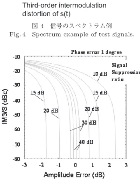 図 5 振幅誤差の計算結果