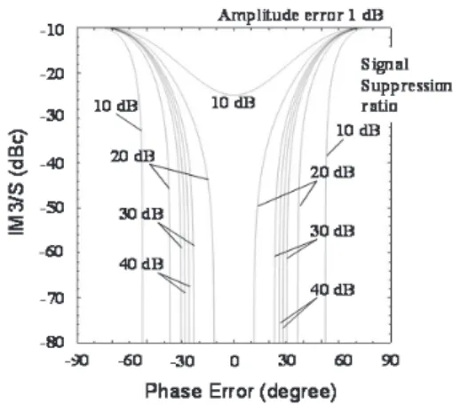 Fig. 7 Signal suppression ratio by amplitude and phase errors, when IM3/S is − 25dBc.