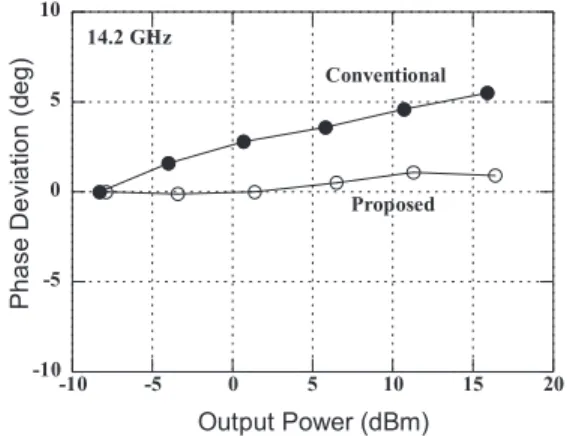 図 13 信号抑圧量の出力電力依存性 Fig. 13 Deviation of signal suppression level.