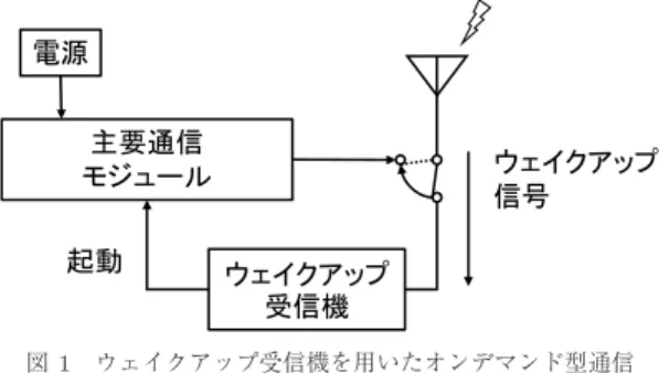 図 1 ウェイクアップ受信機を用いたオンデマンド型通信 Fig. 1 On-demand communication using wake-up 