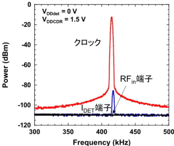 図 7 矩形波を入力したときの I DET 端子の測定波形 Fig. 7 Measured waveforms of input port I DET and