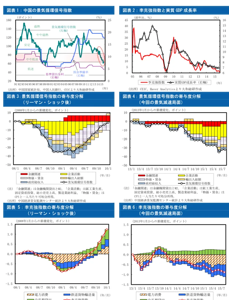 図表 1：中国の景気循環信号指数  図表 2：李克強指数と実質 GDP 成長率  図表 3：景気循環信号指数の寄与度分解●●●●●● ●●●（リーマン・ショック後）  図表 4：景気循環信号指数の寄与度分解●●●●●●●●●（今回の景気減速局面）  図表 5：李克強指数の寄与度分解●●●●●●●● ●●●●（リーマン・ショック後）  図表 6：李克強指数の寄与度分解●●●●●●●●●●●●（今回の景気減速局面） 05101520252040608010012014016091 92 93 94 95 96 