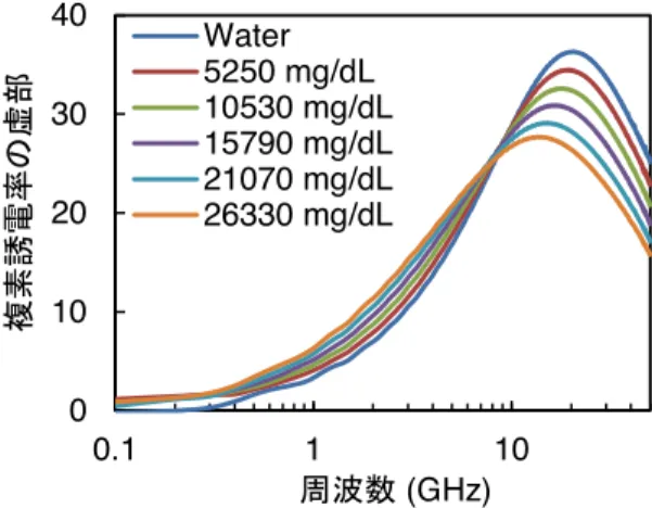 Fig. 1 Dielectric spectra of aqueous solution of glu- glu-cose [12]. を用いたスペクトルフィッティングによる評価が行わ れてきた [7] ．一方で，このブロードなピークは式 (2) に示すような Debye 緩和の線形結合で示すことがで きるとも考えられている． ε ∗ (ω) − ε ∞ = Δ ε s 1 + iωτ s + Δ ε h1 + iωτ h + Δ ε b1 + iωτ b (2) ここで Δε は Debye 緩和の緩和