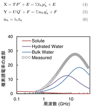 Fig. 2 Dielectric spectrum of 26330 mg/dL glucose solution and theoretical fitting curve on the basis of Eq