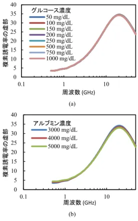 図 3 誘電分光測定の模式図
