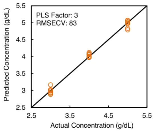 図 9 多成分系水溶液中のアルブミンの定量分析結果 Fig. 9 Result of quantitative analysis of albumin in